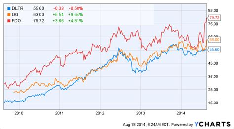 dollar general stock today's price